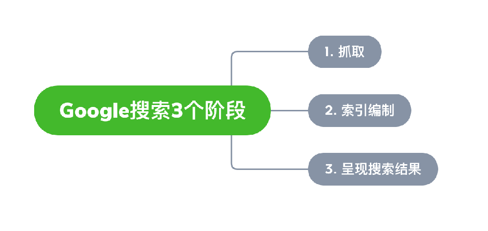 卫辉市网站建设,卫辉市外贸网站制作,卫辉市外贸网站建设,卫辉市网络公司,Google的工作原理？